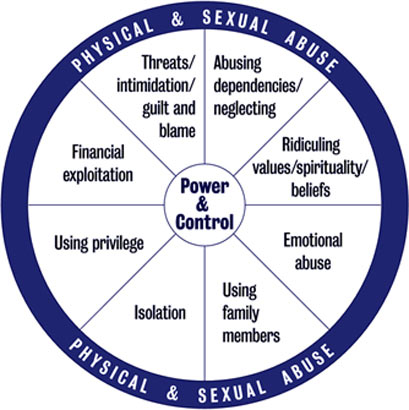 Power and Control Wheel